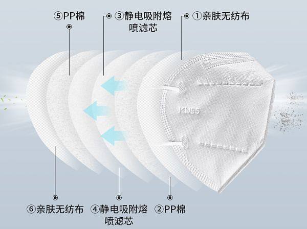 N95口罩的構(gòu)成與無(wú)紡布口罩的關(guān)系